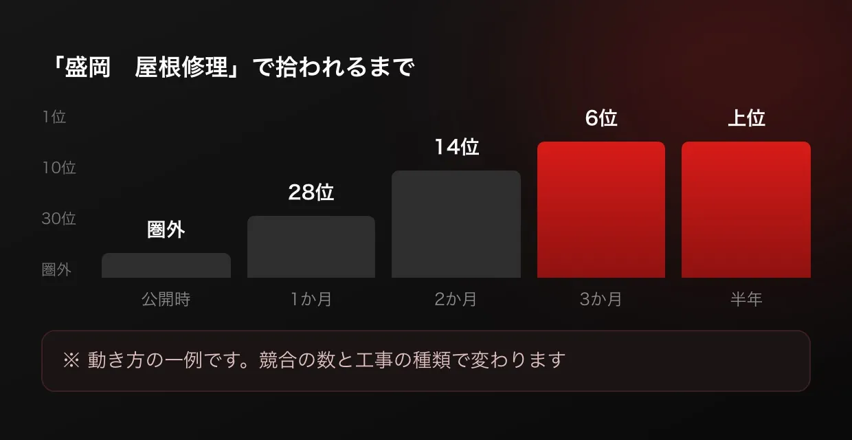公開から半年かけて検索順位が上がっていく動き方の一例