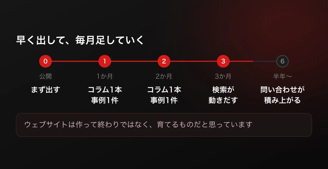 公開してから毎月コラムと事例を足し、3か月で検索が動きだすまでの流れ